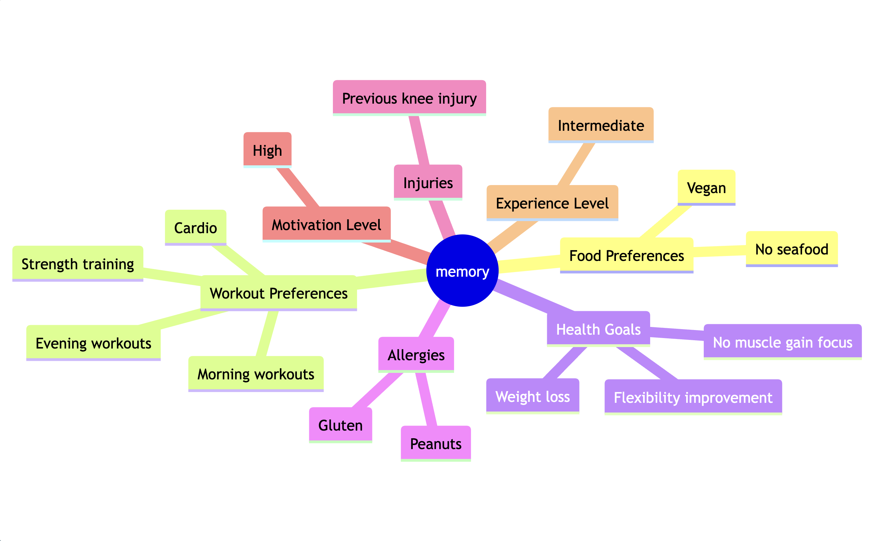 gym companion memory visualized